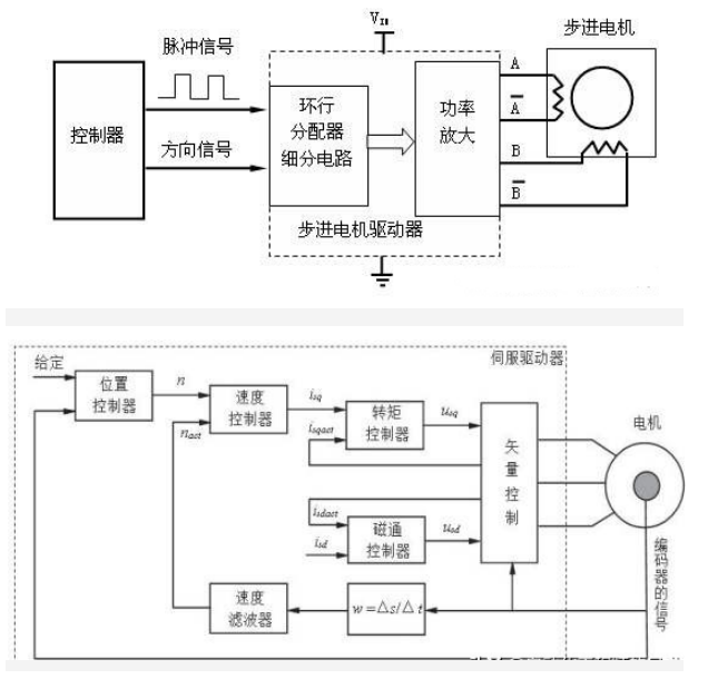 步進驅(qū)動器與伺服驅(qū)動器的區(qū)別,什么情況使用步進、伺服?