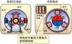 圖文科普無刷電機(jī)的原理與驅(qū)動方式