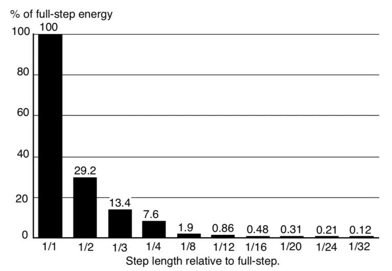 減少步長(zhǎng)