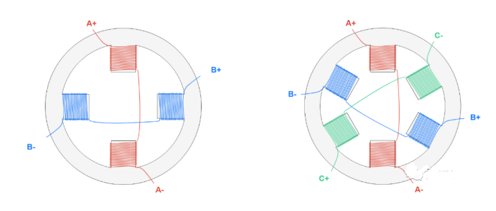 左圖是2相步進(jìn)電機(jī),右圖是3相步進(jìn)電機(jī)定子示意圖