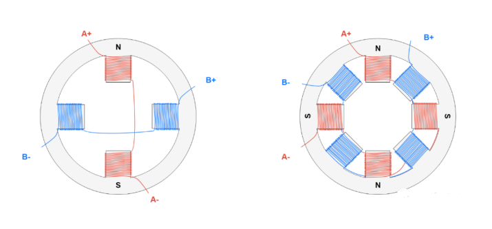 左圖是2相單磁對(duì)數(shù)定子,右圖是2相偶磁對(duì)數(shù)定子,字母N和S表示當(dāng)A+和A-通電時(shí),定子產(chǎn)生的磁場(chǎng)。