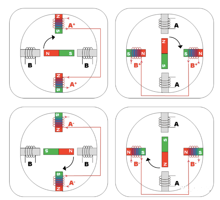 線圈通電,中間轉(zhuǎn)子自動(dòng)對(duì)齊線圈產(chǎn)生的磁場(chǎng)