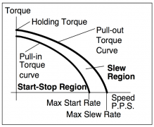 步進(jìn)電機(jī)的速度扭矩曲線圖介紹
