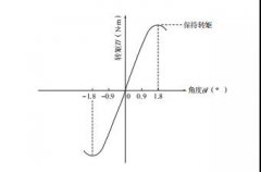 步進電機的動態特性和靜態特性！