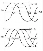 二相與三相步進電機性能有什么不同？
